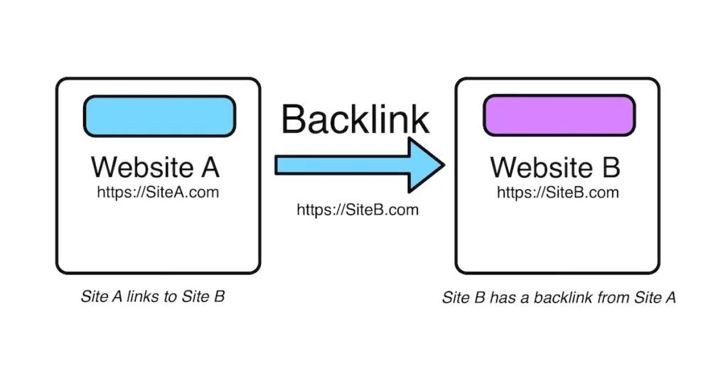 Guide to improving SEO and ranking higher on Google in 5 steps, including keyword research, content creation, on-page optimization, backlinks, and technical SEO.